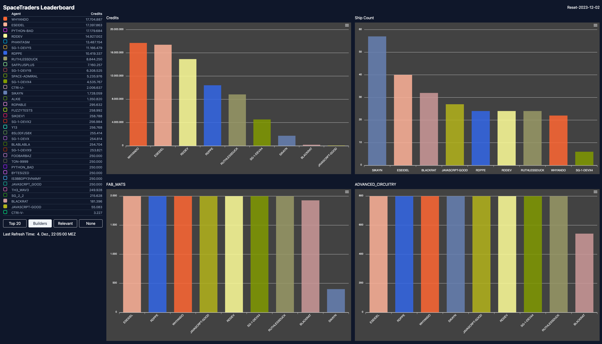 SpaceTraders Leaderboard